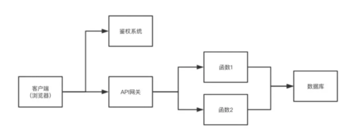 入门Serverless：如何实现 Hello World？