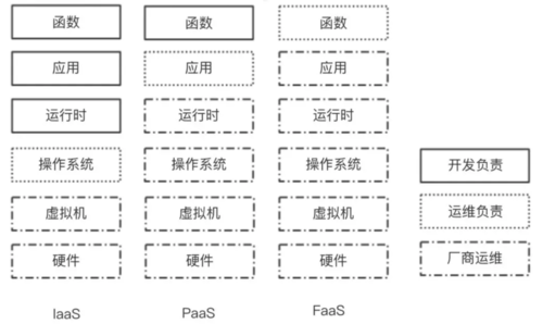 入门Serverless：如何实现 Hello World？