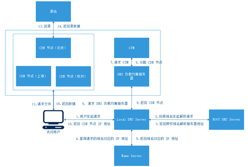 CDN 工作流程图