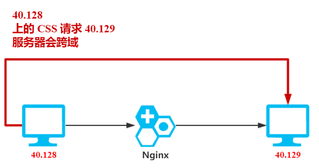 JavaGuide_Nginx_应用实战_跨域问题.png