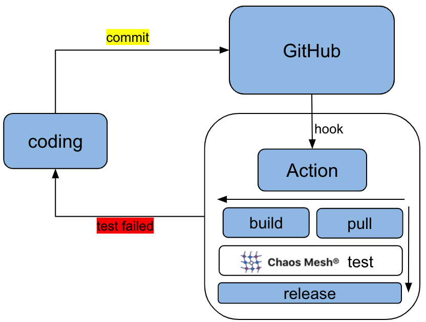 chaos meshr x github actions 把混沌工程集成到你的 ci 中