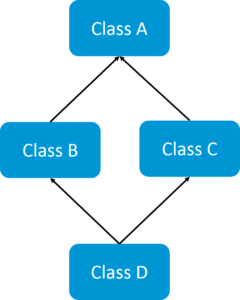 MultipleInheritance-Java面试问题-Edureka