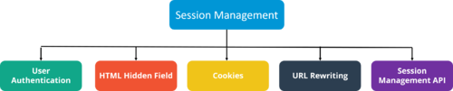 SessionManagement-Java面试问题-Edureka