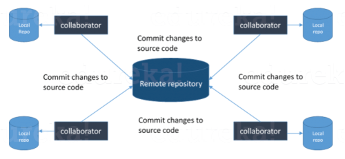 git Architecture-devops面试问题