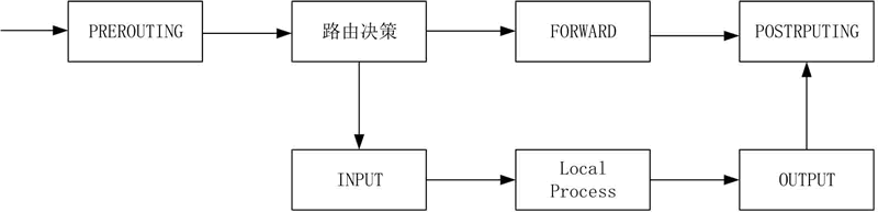 Linux命令