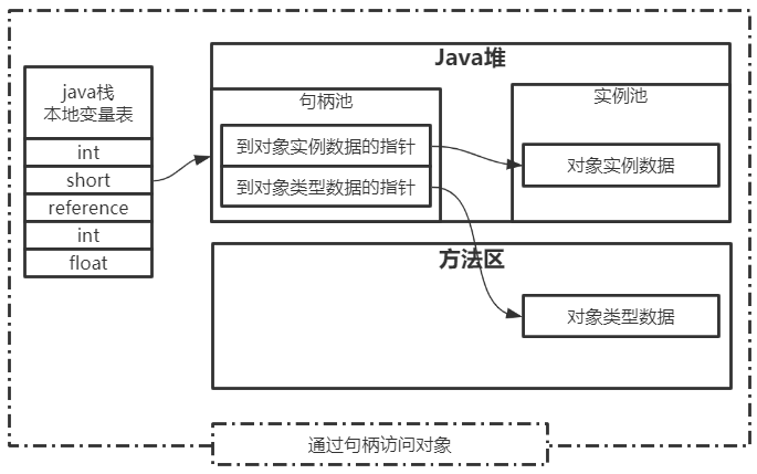 句柄访问对象.png