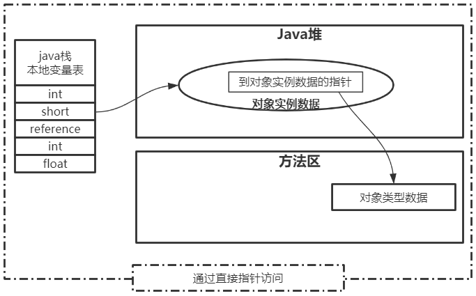 指针访问对象.png