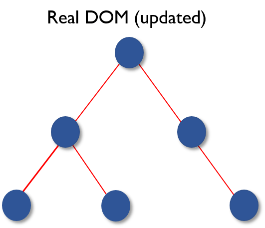 虚拟DOM 3-React面试问题-Edureka