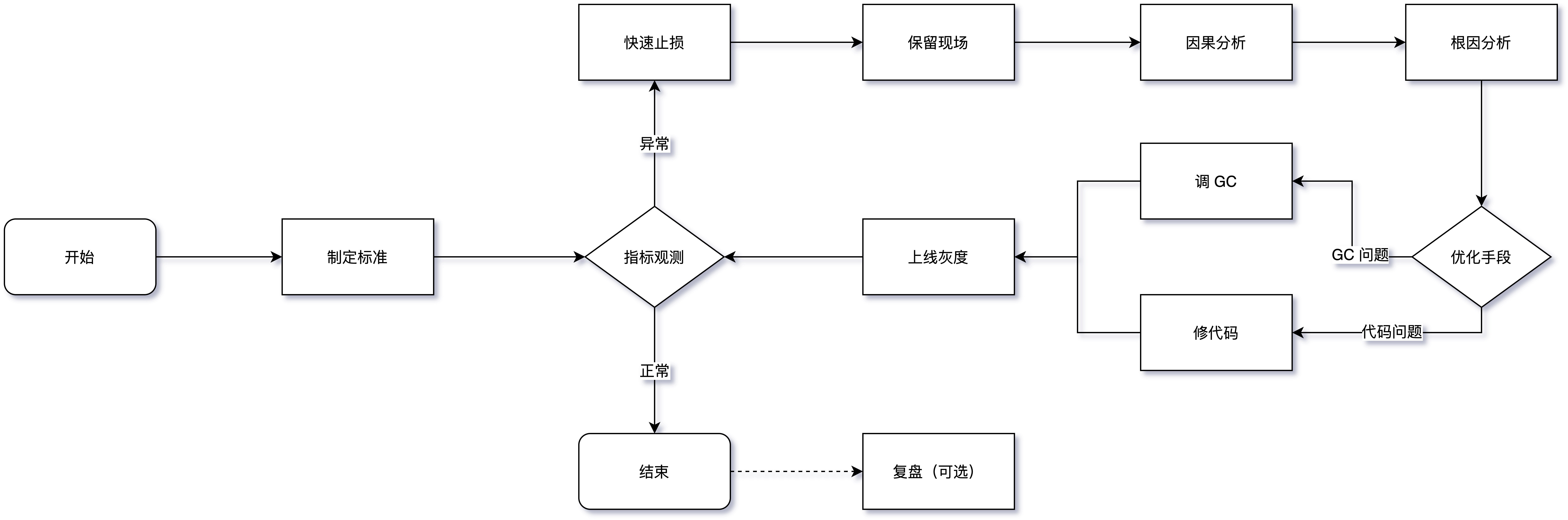 排查问题SOP