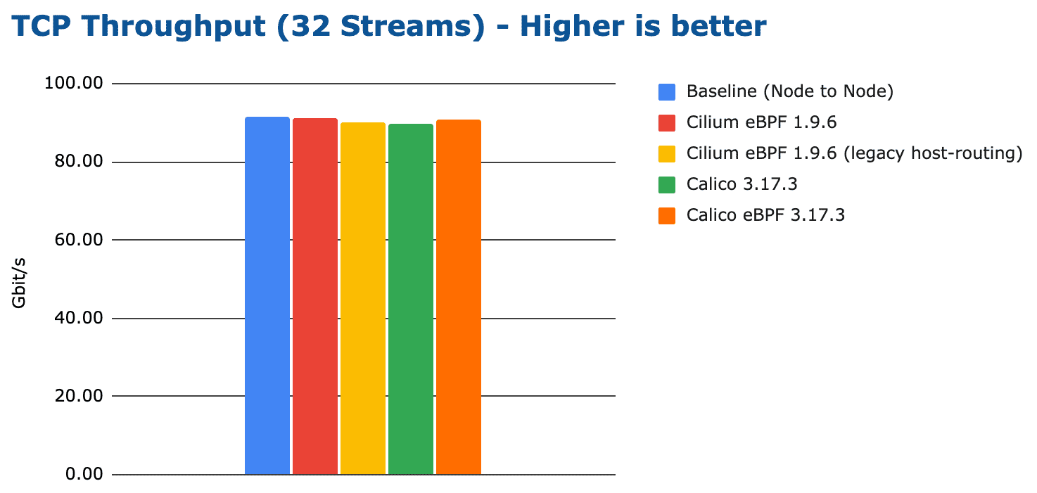 bench tcp stream 32 streams