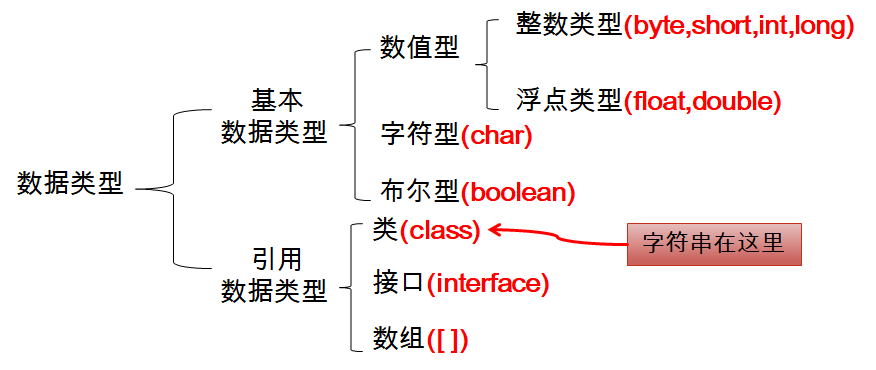 Java数据类型