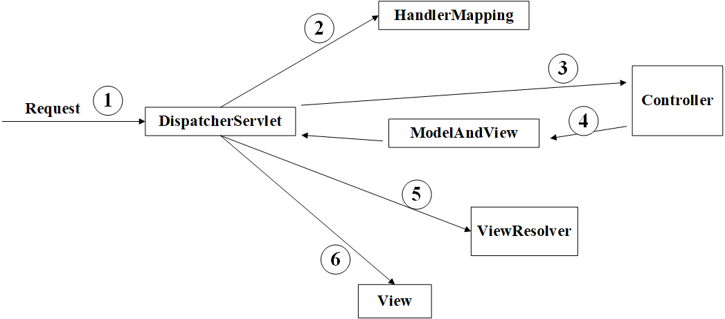SpringMVC请求过程