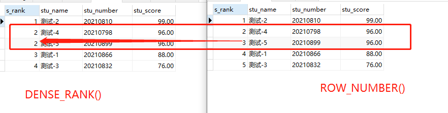 MySQL commonly used ranking functions-MYSQL | Sought Tech