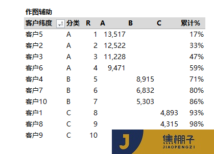 109_Power Pivot客户ABC（帕累托）分析度量值写法(非计算列)