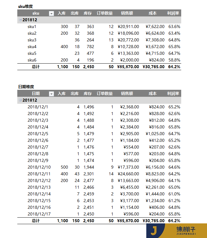 114_Power Pivot 销售订单之销售额、成本、利润率相关