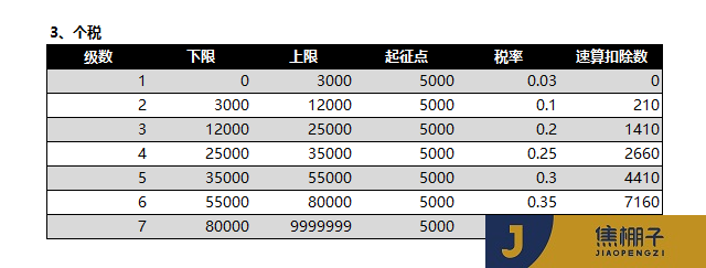 115_Power Pivot之HR薪酬计算：公积金、社保、个税、实发工资相关