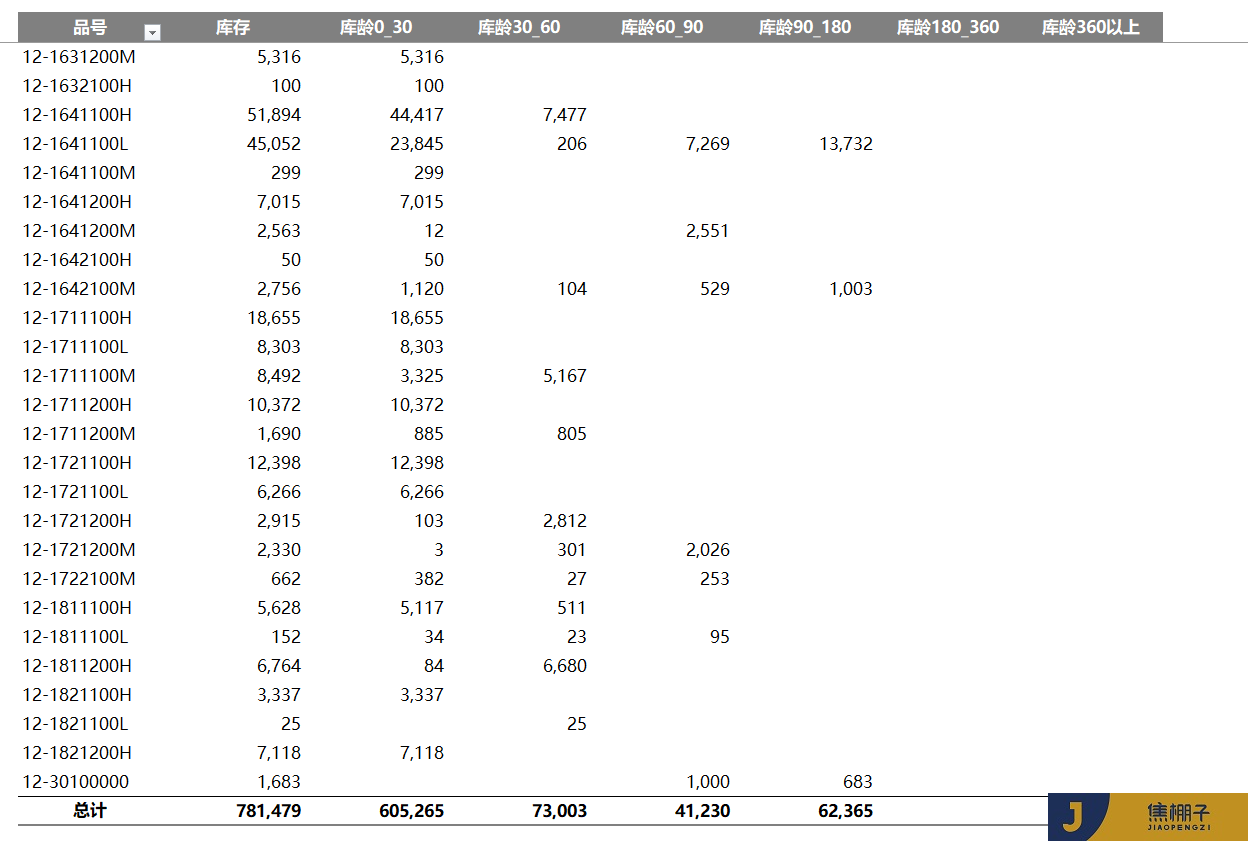 116_Power Pivot 先进先出原则库龄库存计算相关