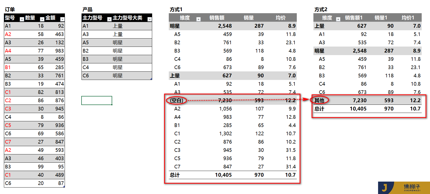 119_Power Pivot 长尾明细显示为【其他】