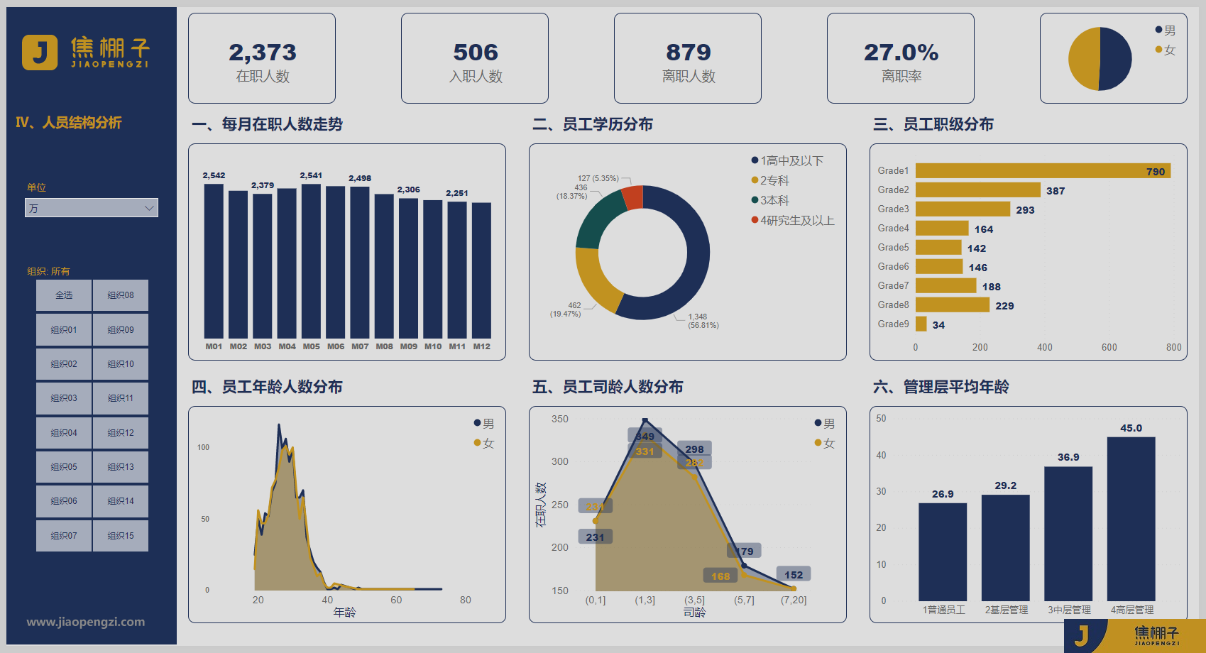 139_Power BI之某制造企业HR相关数据年度复盘