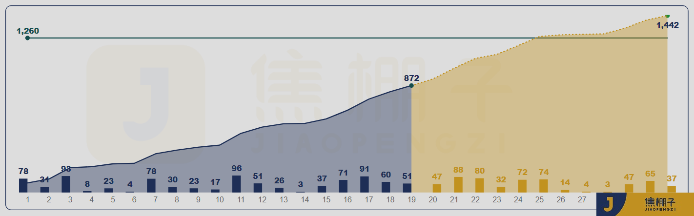 142_Power BI之同比预测