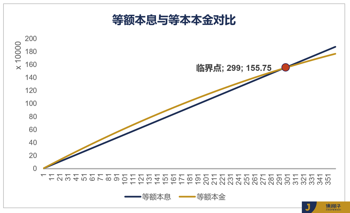 144_Power Pivot贷款之等额本息与等额本金