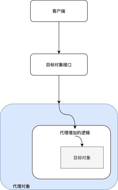 代理示例图