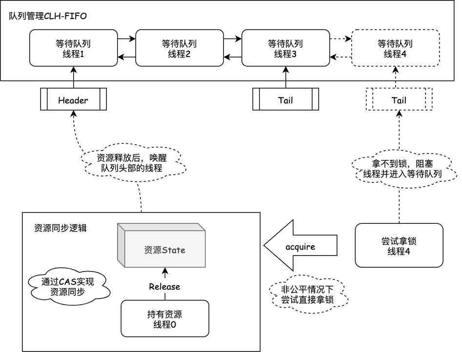 AQS结构