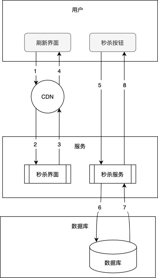 秒杀界面CDN