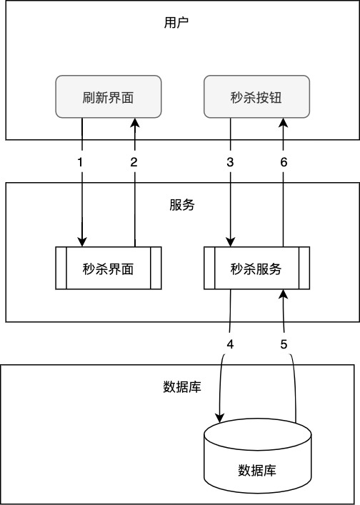 傻瓜式秒杀系统