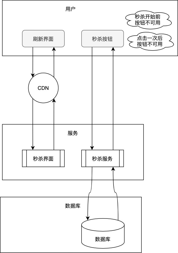 秒杀按钮优化