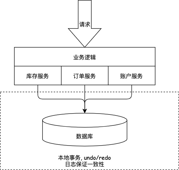 本地事务