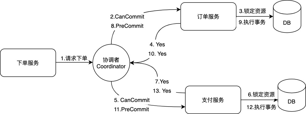 3pc PreCommit阶段