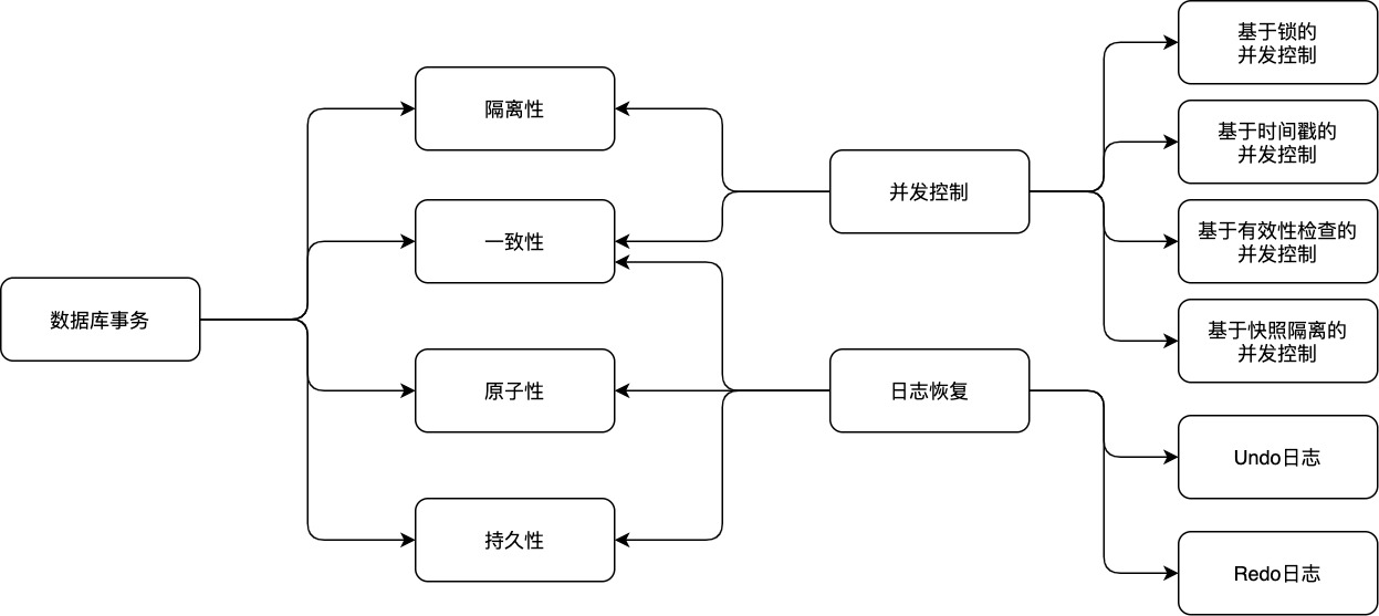 ACID特性的实现