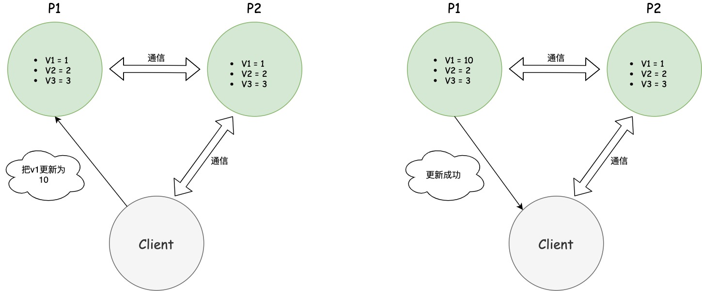 一致性