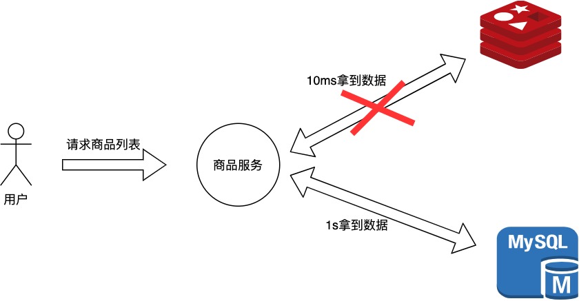 响应时间上的损失