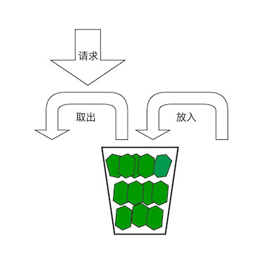 令牌桶算法示意图