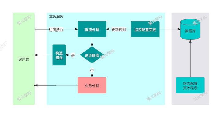 限流处理架构