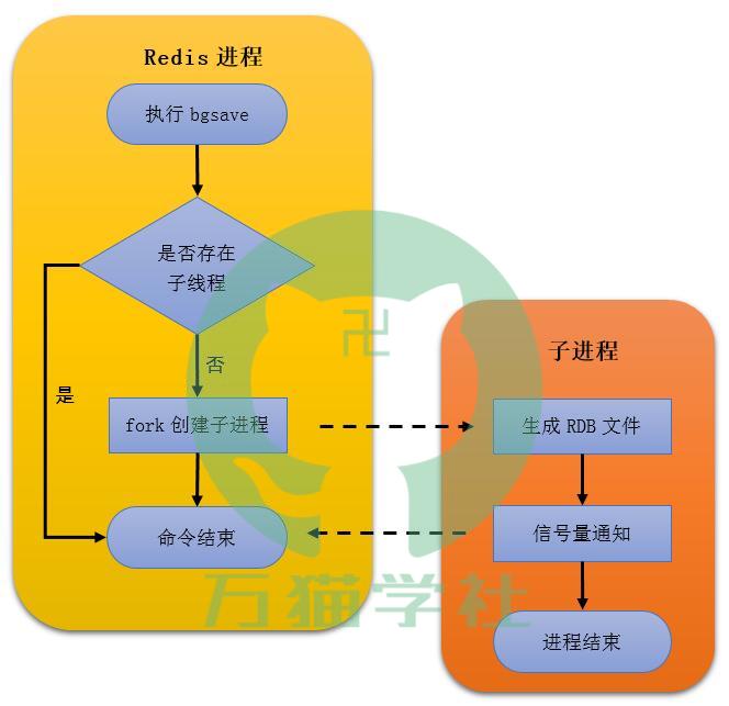 bgsave命令流程