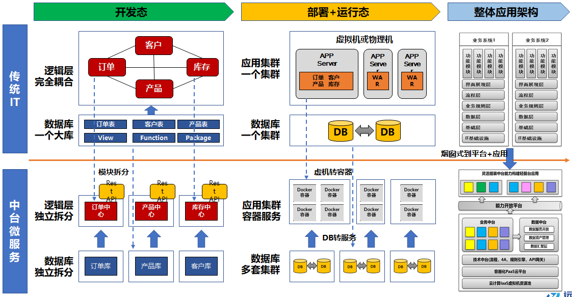 企业传统it架构微服务转型售前方案制作思考