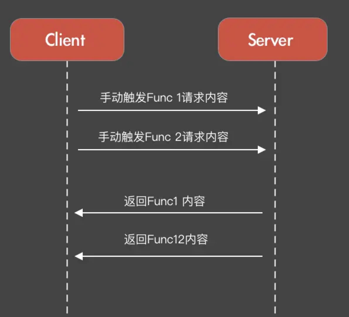 功能拆解时的请求流程