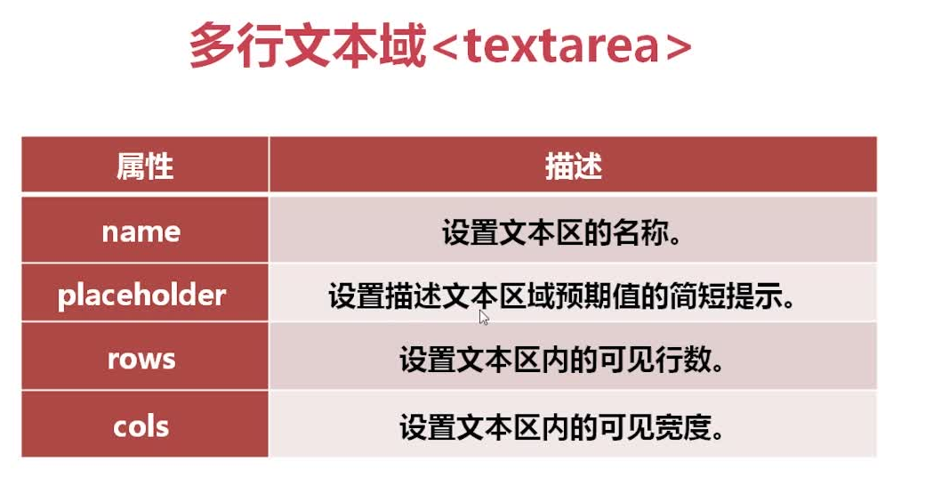 输入 password密码输入 radio单选框 checkbox多选框 file文件上传