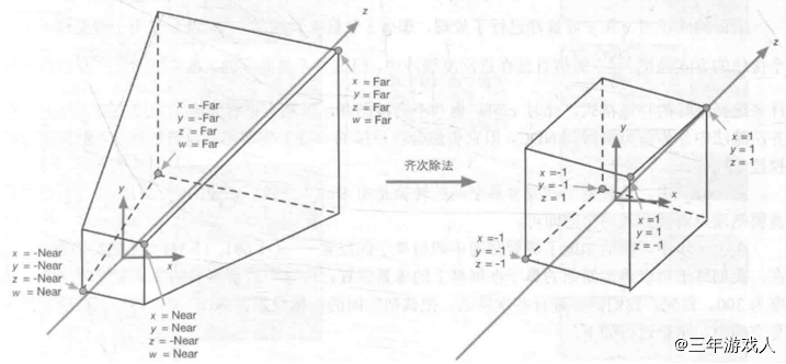 透视投影的齐次除法