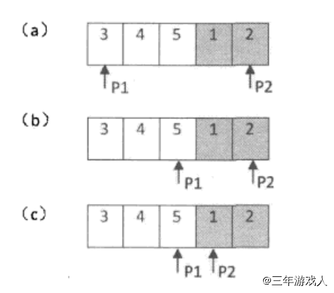 每次循环都会计算出P1和P2的中间位置mid，对比P1、mid、P2之间的大小就可以确定mid所在的子数组，然后相应的修改P1或者P2为mid。这么做是为了让P1和P2向交界处逼近。