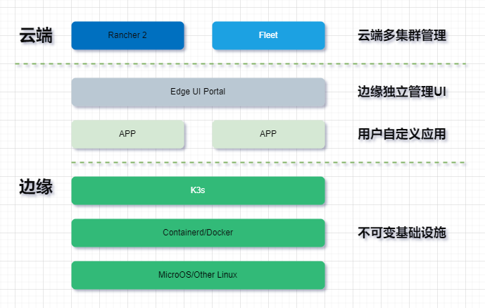 Rancher + K3s 边缘容器管理架构