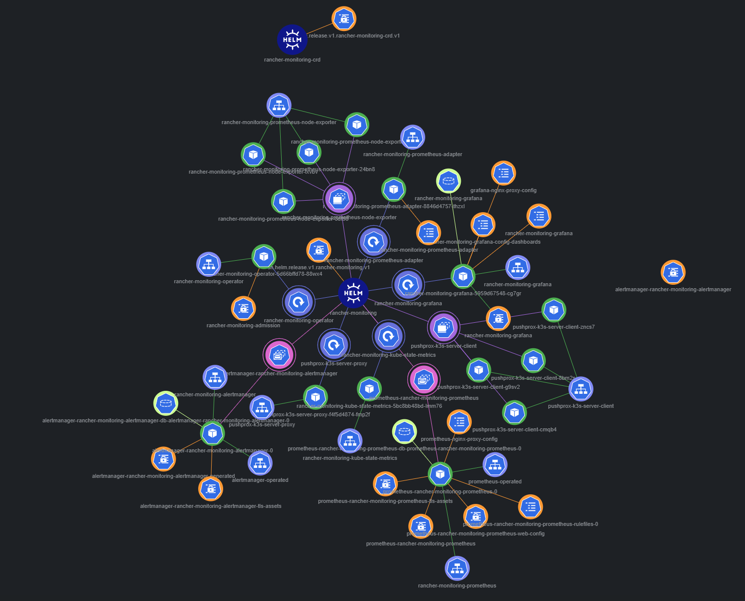 Rancher 2 monitoring stack resource map