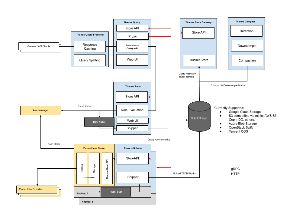 thanos-architecture-deployment-with-sidecar