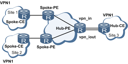 Hub-and-spoke