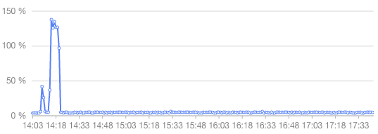 New utilization algorithm