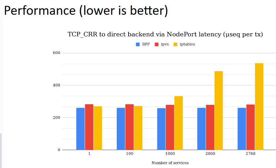 NodePort Latency Performance