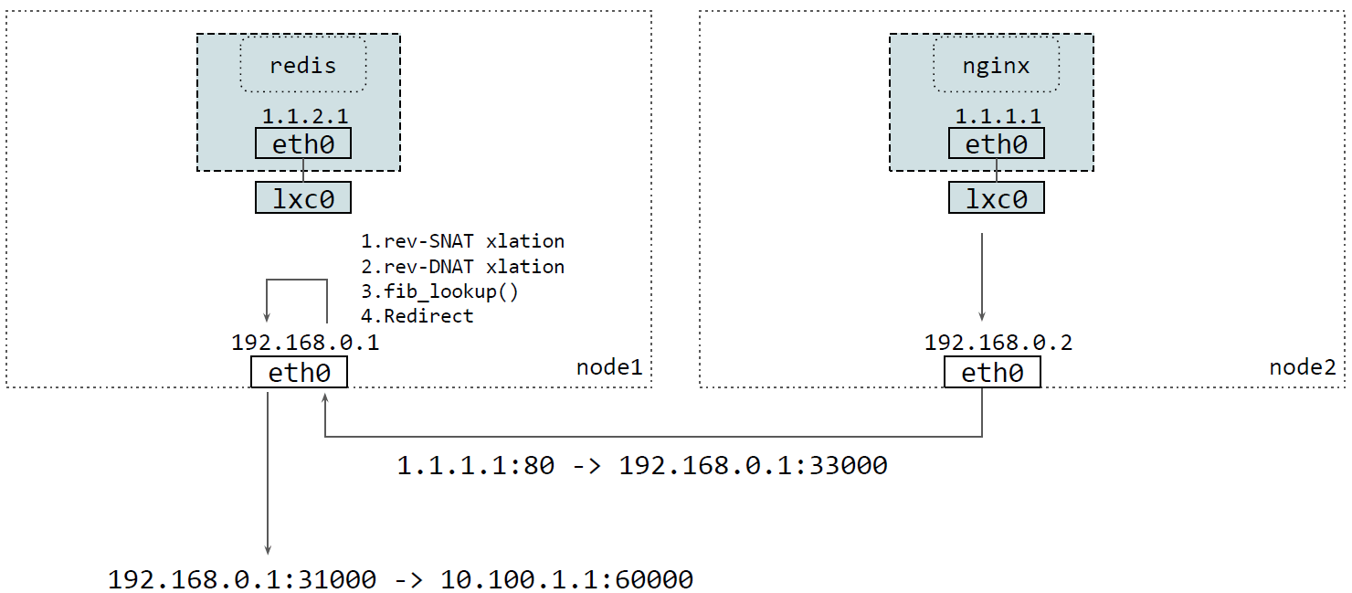 NodePort 后端 pod 在其他节点出向流量